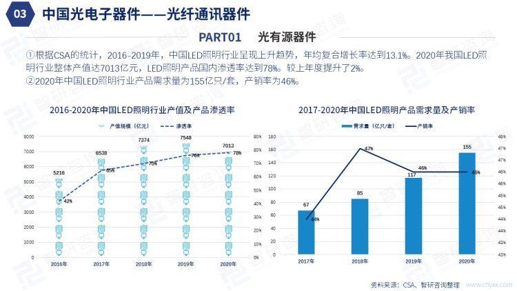 光电子器件行业现状及趋势分析 2022年报告解读