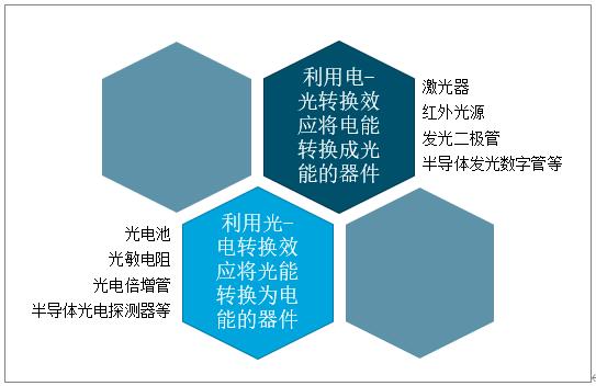 我国光电子器件产业发展概况 信息技术浪潮下的光电子器件产业