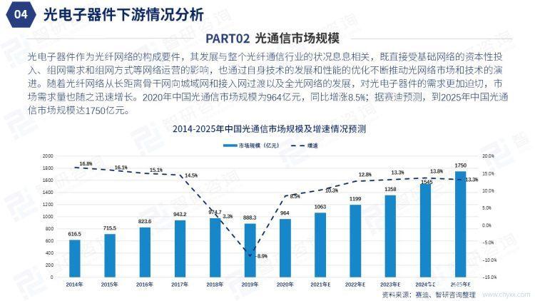 光电子器件行业现状与趋势分析 基于2022年研究报告的洞察